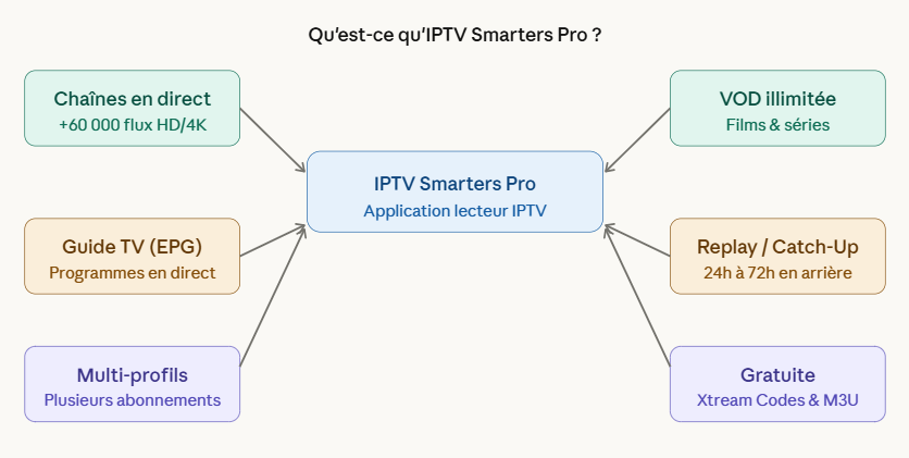 IPTV Smarters Pro