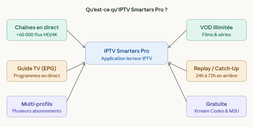 IPTV Smarters Pro